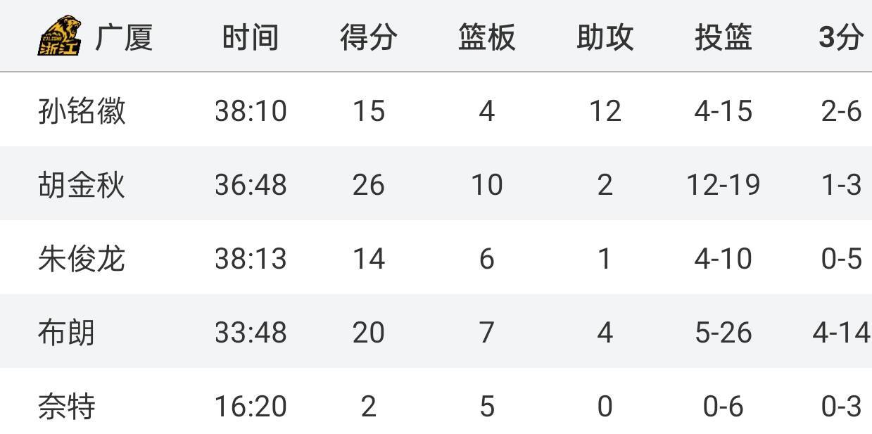 包含技术统计:投篮命中率最高达46%,助攻达22次!的词条 包含技术统计:投篮命中率最高达46%,助攻达22次!的词条